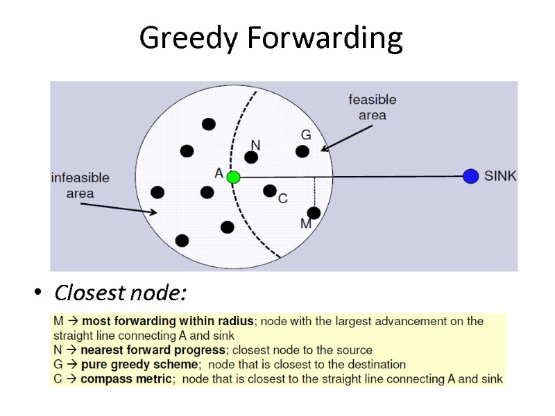 Greedy Forwarding      Closest node:
